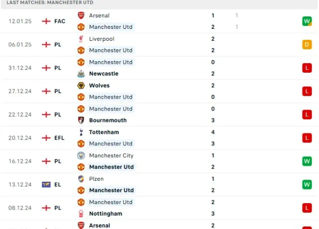 Phong độ thi đấu Man Utd